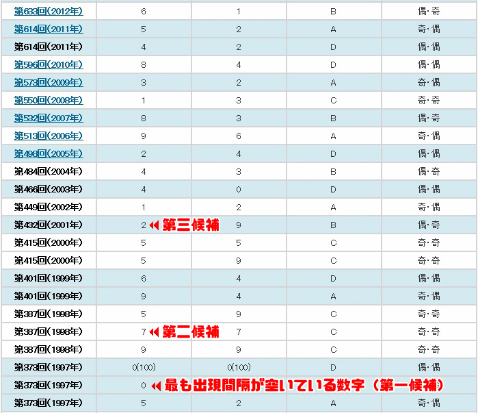 年末ジャンボ宝くじ「組」の第一候補