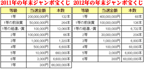 本数と配当金の比較表